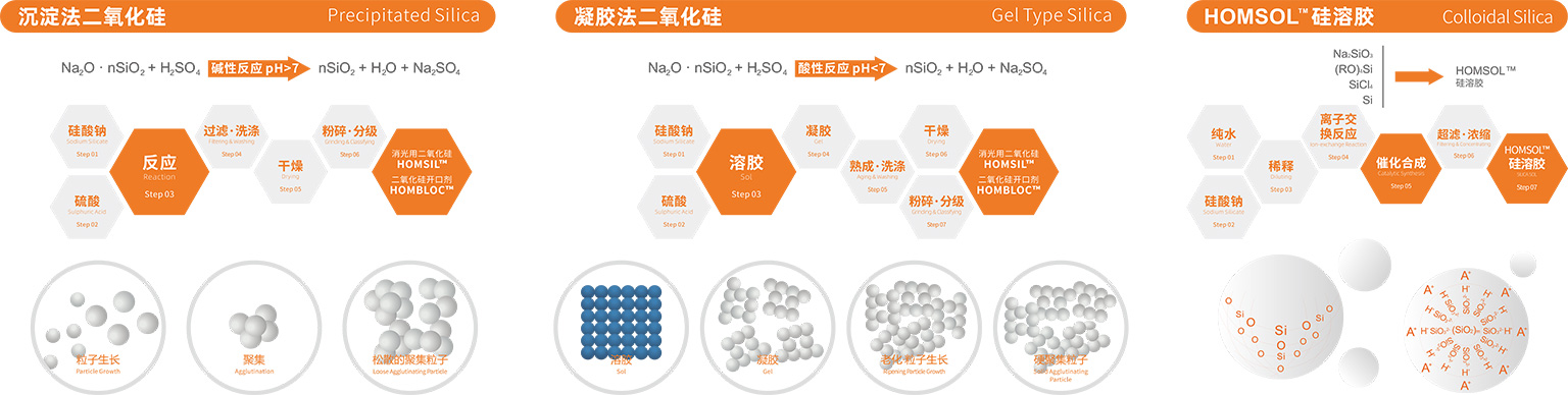 納米SiO?技術路線